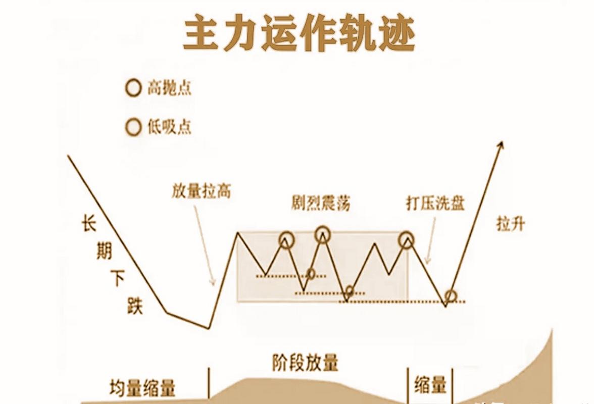 筹码分布分析_吸筹信号_股票放量是好还是坏