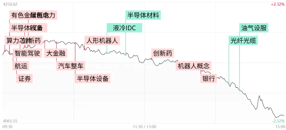 沪指冲上4000后急跌2%，近4800股下跌，散户如何应对？