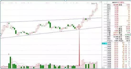 尾盘短线操作_尾盘没有成交的单子_尾盘拉升技巧