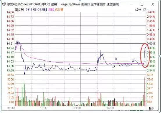 尾盘短线操作_尾盘没有成交的单子_尾盘拉升技巧