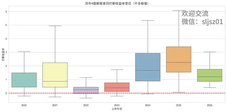买新股前必看：高市盈率不再是稳赚，打新需懂三个门槛
