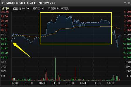 尾盘拉升意味着什么？终于有人把“尾盘拉升”讲透彻了，再忙也值得花5分钟学习！